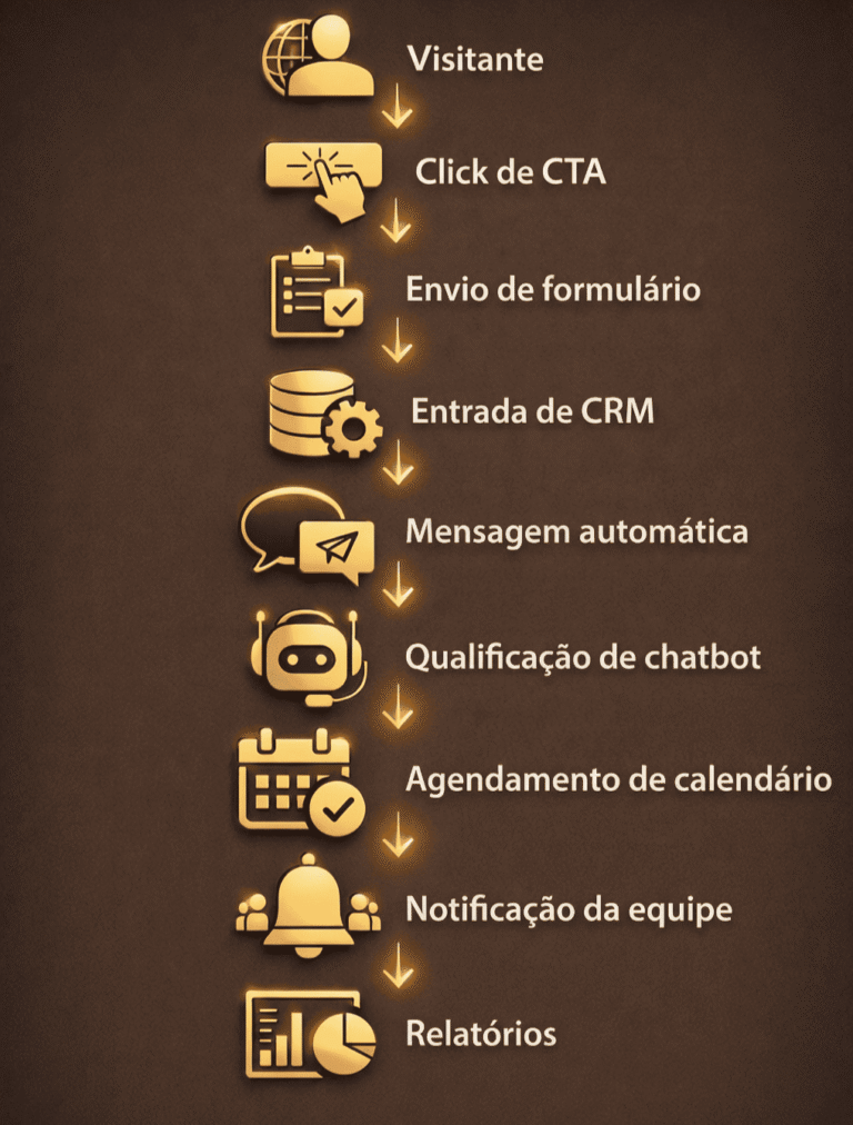 Diagrama de automação de funil